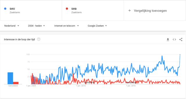 google trends grafiek