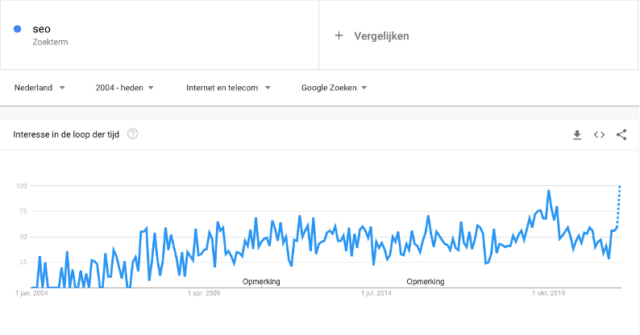 Google Trends grafiek