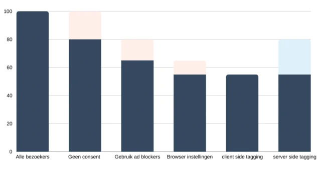 sneller laadtijden en data