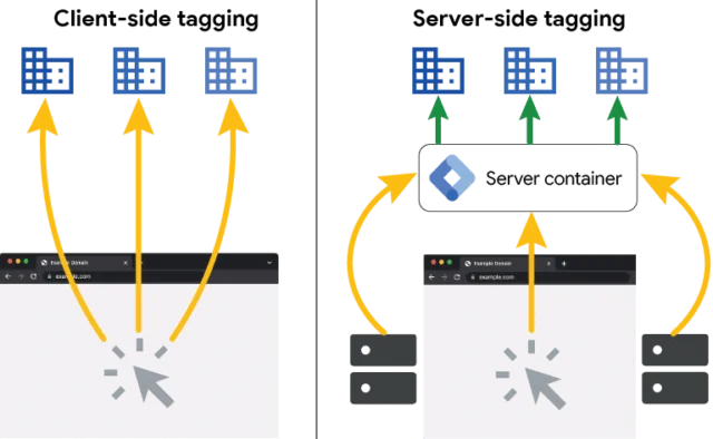 client-side tagging vs. server-side tagging